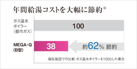 年間給湯コストを大幅に節約※