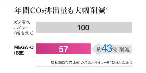 年間CO2排出量も大幅削減※