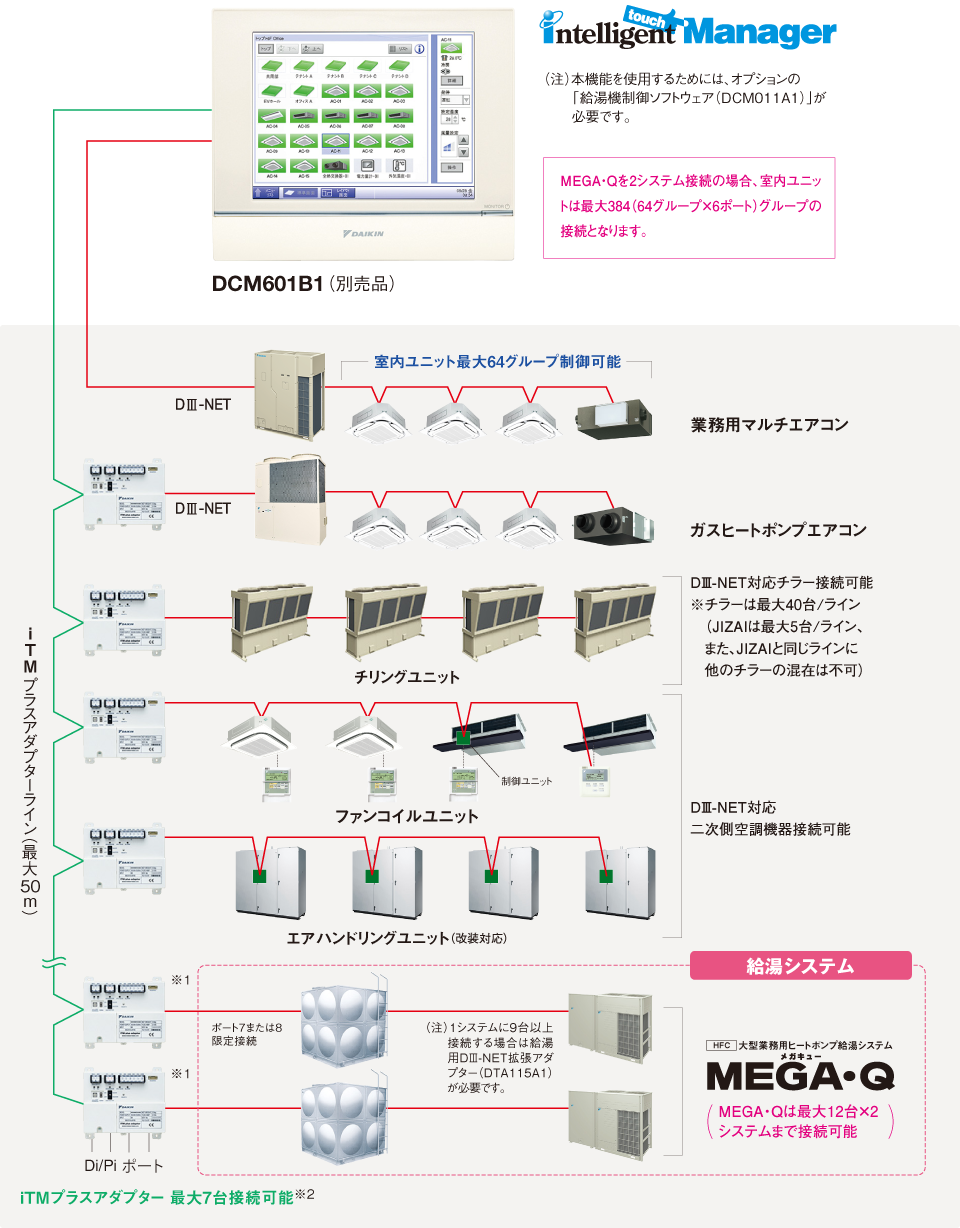 DCM601A1（別売品）の接続模式図