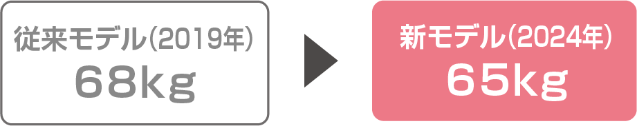 従来モデルとの比較