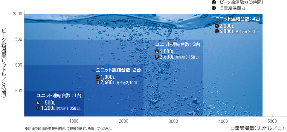 ユニット連結による給湯量比較フラフ