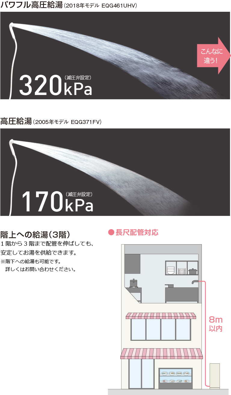 パワフル高圧給湯と高圧給湯の比較