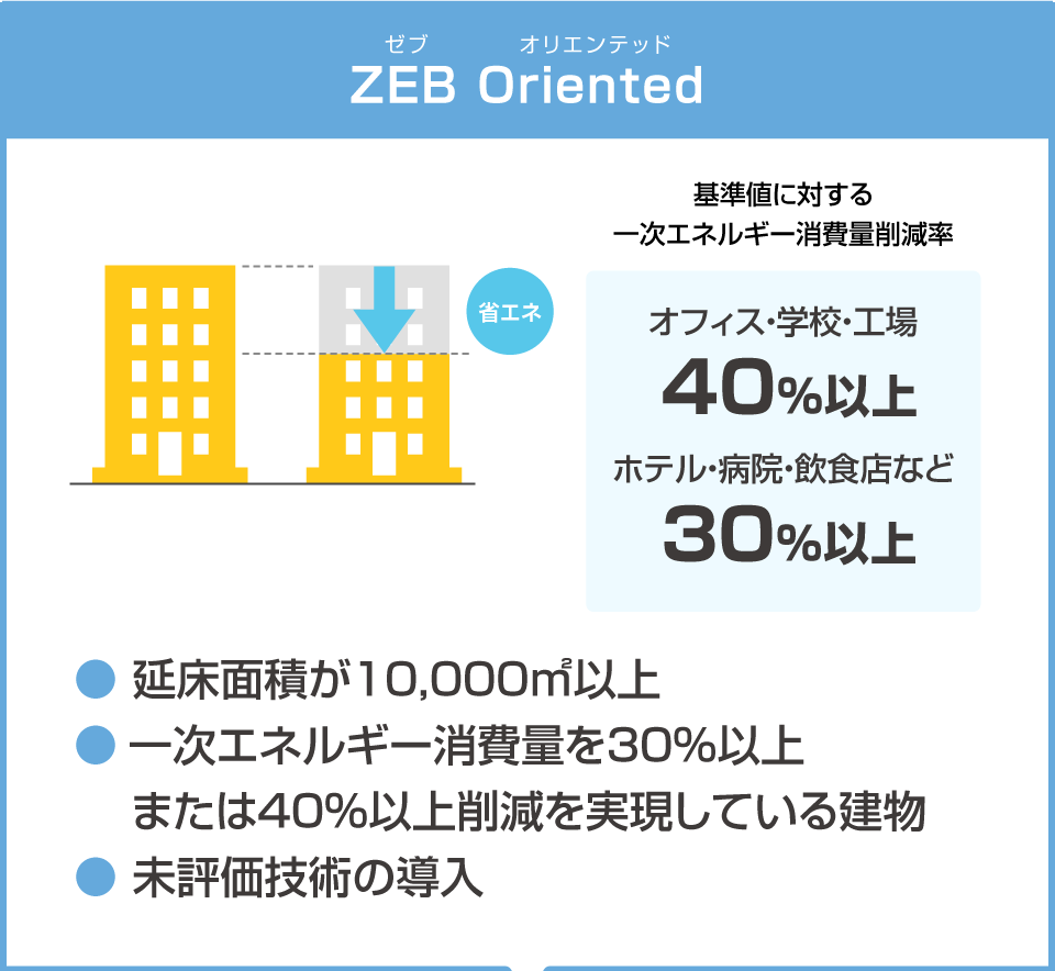 【ZEB Oriented(ゼブ オリエンテッド)】基準値に対する一次エネルギー消費量削減率：オフィス・学校・工場40%以上／ホテル・病院・飲食店など30%以上。取得条件は延床面積が10,000㎡以上。一次エネルギー消費量を30%以上または40%以上削減を実現している建物。未評価技術の導入。