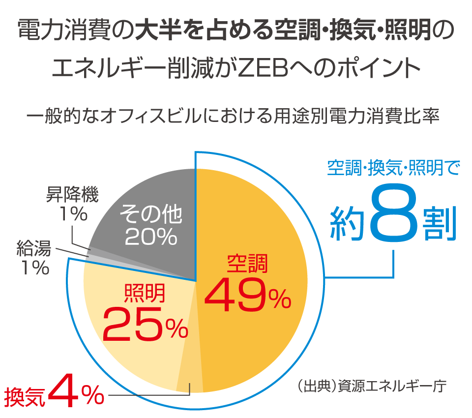 一般的な事務所ビルにおける用途別電力消費比率