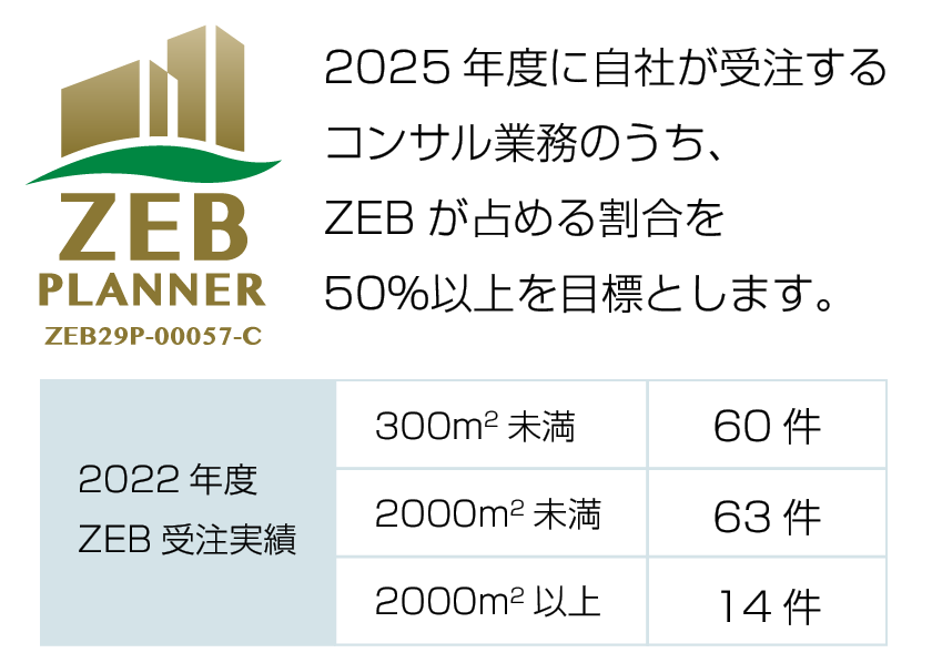2025年度に自社が受注するコンサル業務のうち、ZEBが占める割合を50％以上を目標とします。【ZEB PLANNER ZEB2021P-00041-C】2022年度ZEB受注実績：300㎡未満 60件、2000㎡未満 63件、2000㎡以上 14件